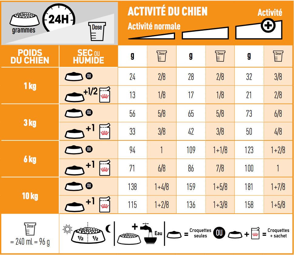 Royal Canin CCN Ration quotidiennes recommandées