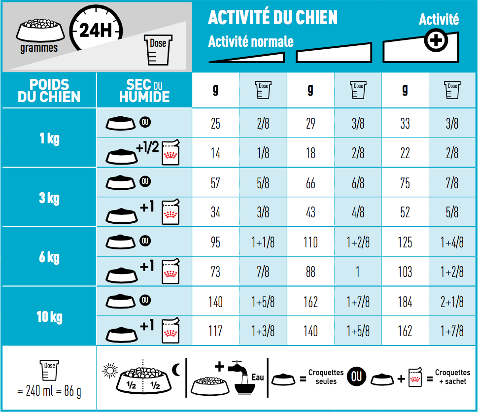 Royal Canin CCN Ration quotidiennes recommandées