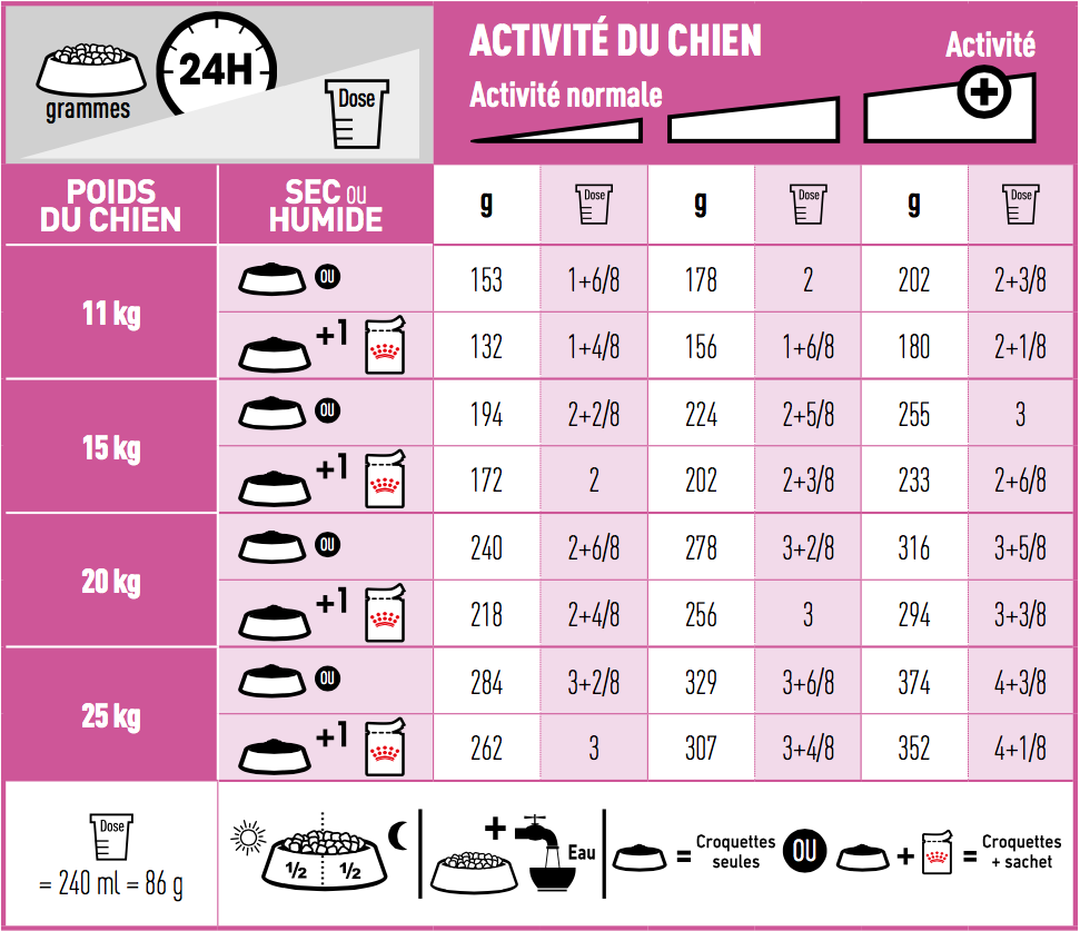 Royal Canin CCN Ration quotidiennes recommandées