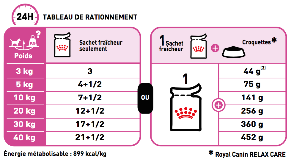 Royal Canin CCN Ration quotidiennes recommandées