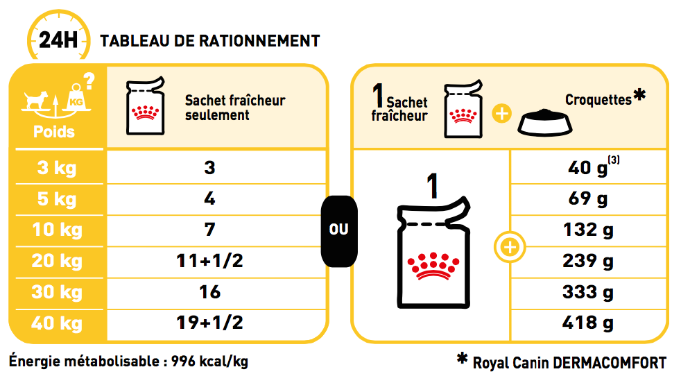 Ration quotidiennes recommand&eacute;es
