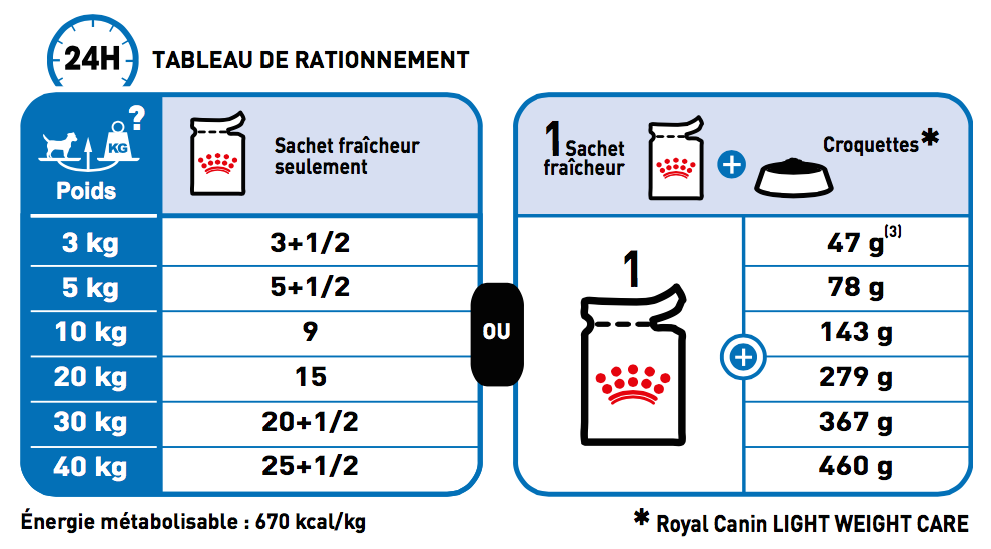 Royal Canin CCN Ration quotidiennes recommandées