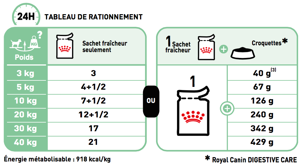 Royal Canin CCN Ration quotidiennes recommandées