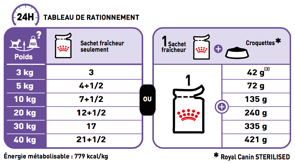Royal Canin CCN Ration quotidiennes recommandées