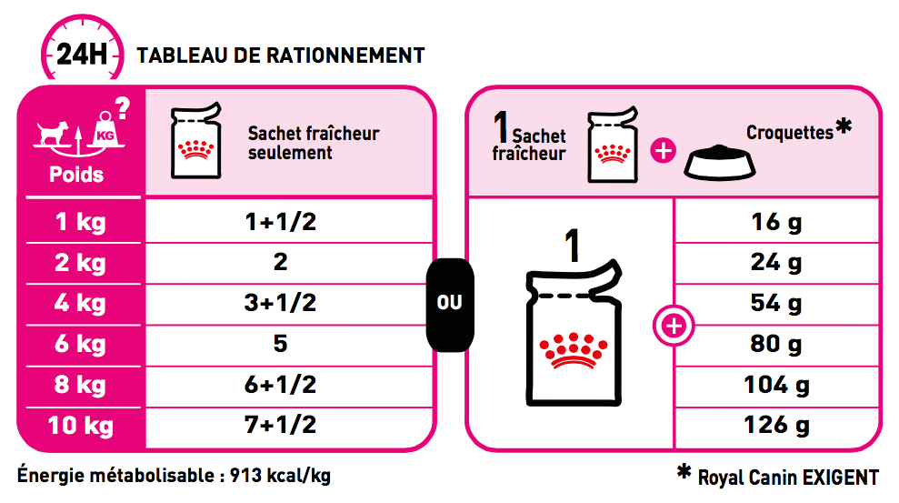 Ration quotidiennes recommand&eacute;es