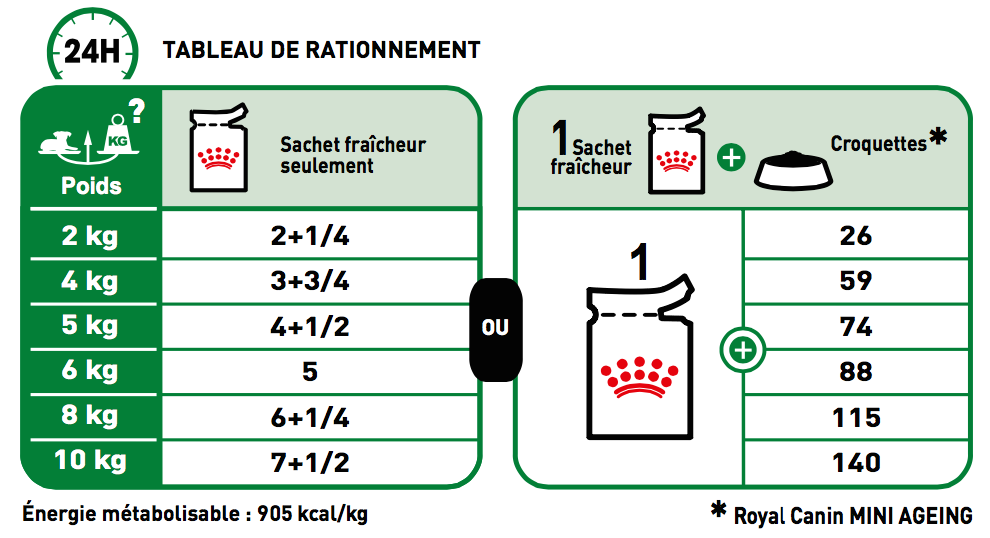 Royal Canin SHN Ration quotidiennes recommandées